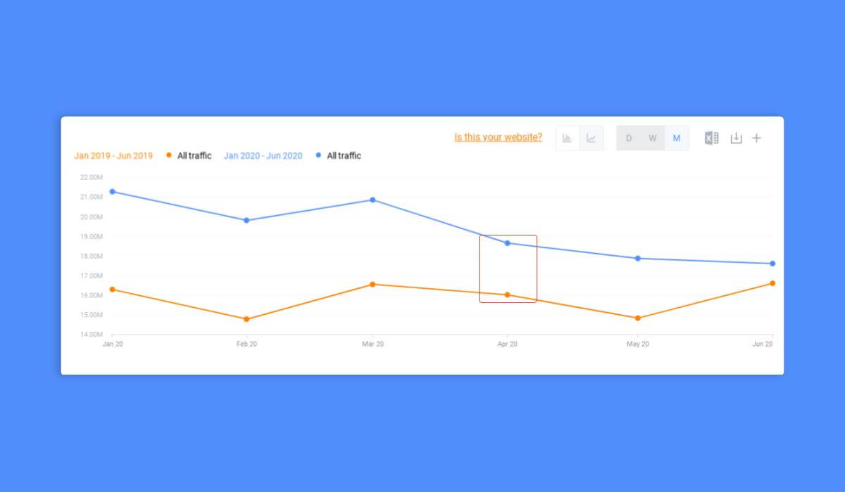 YoY Traffic