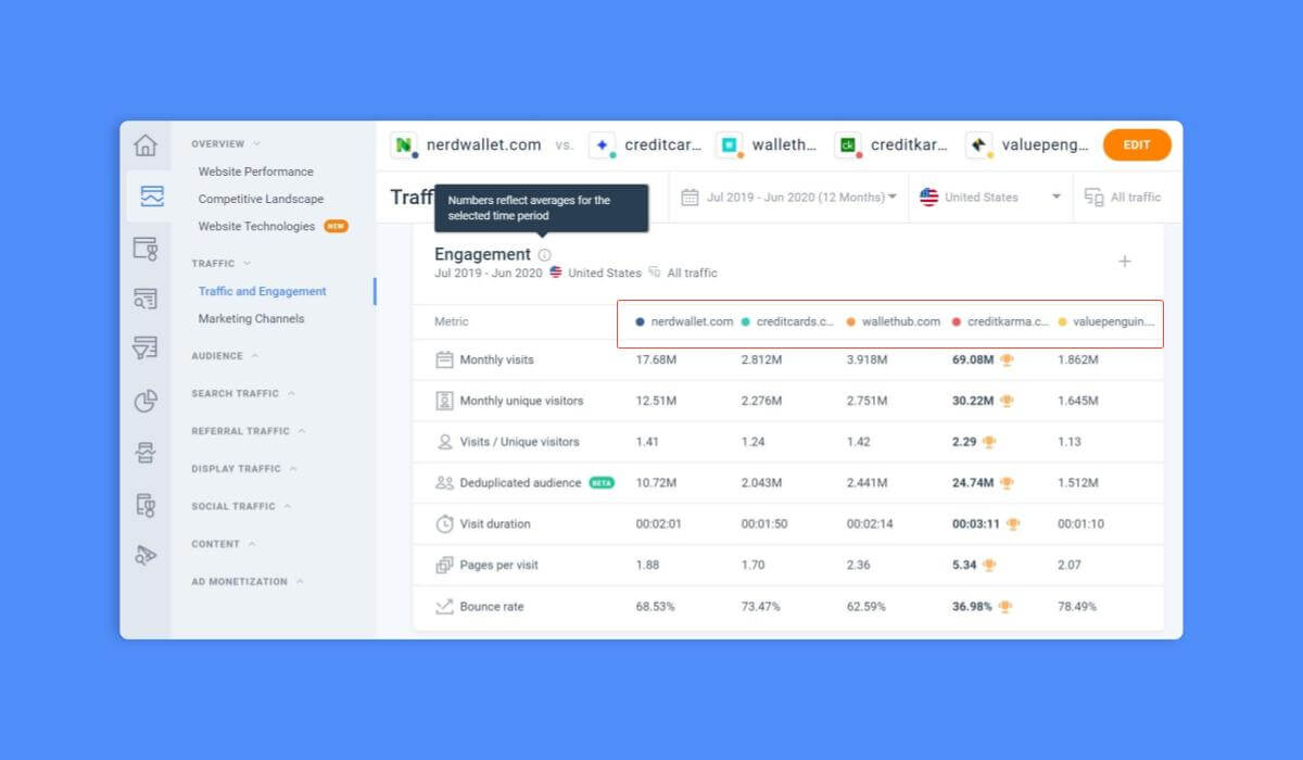 Engagement metrics comparison