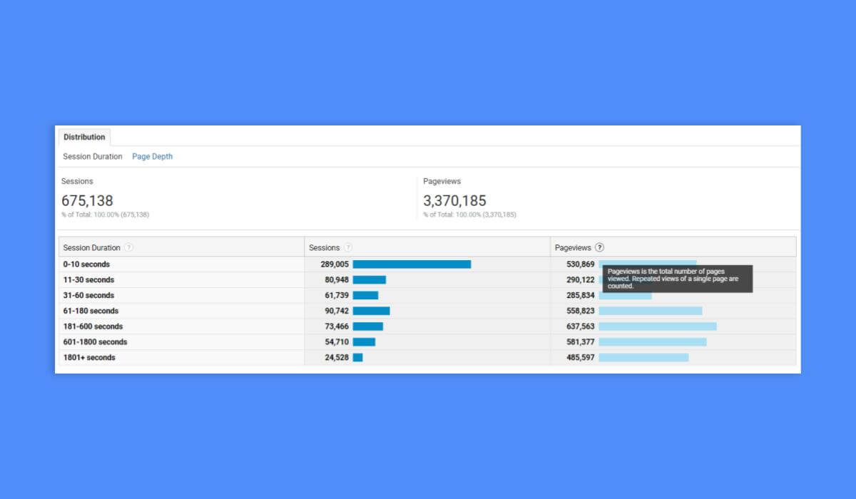 Page Views Distribution