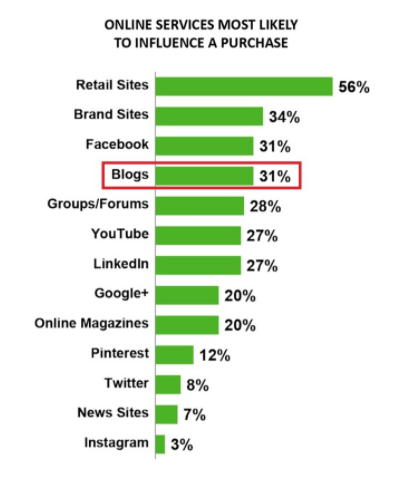 Online services most likely to influence a purchase