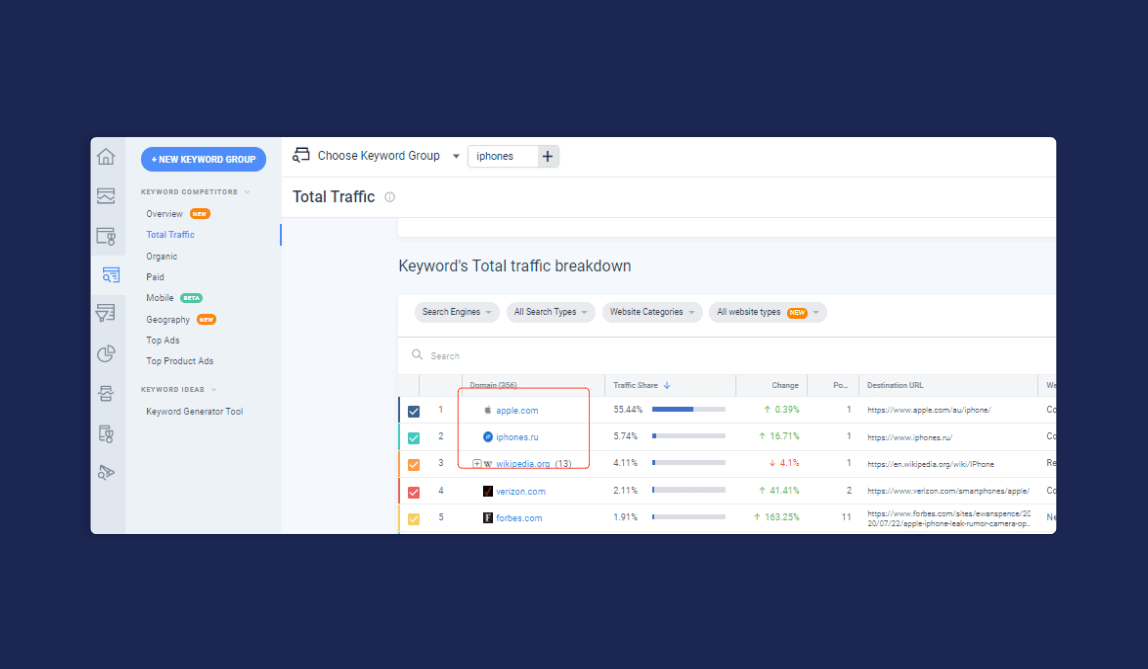 Traffic share per domain