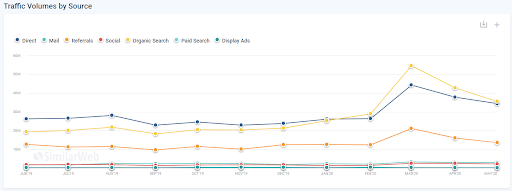 Volumes de trafic par source