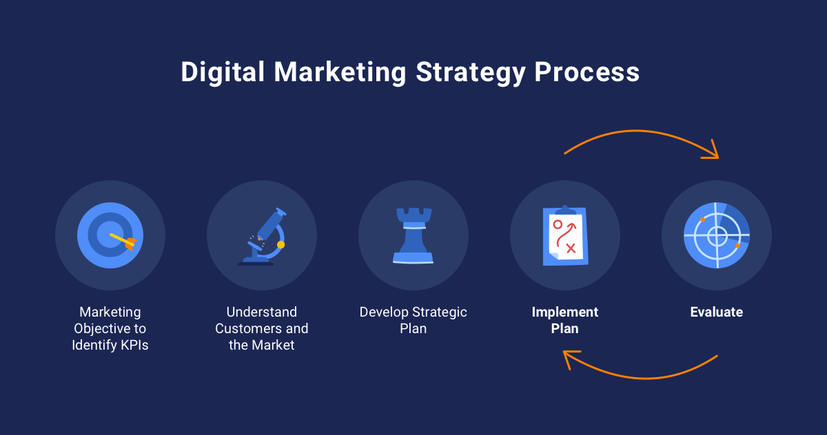 Processus d'une stratégie de marketing digital