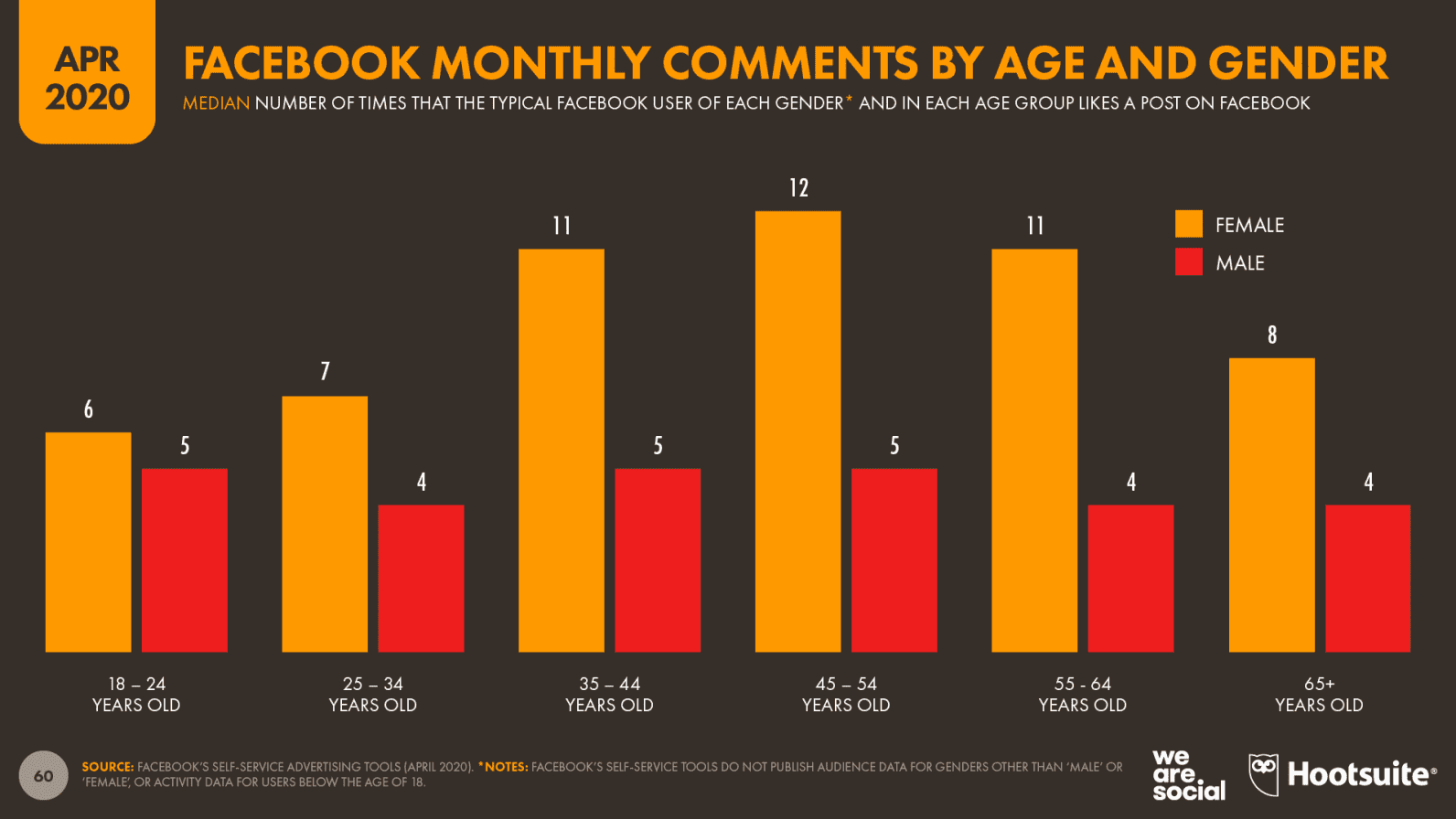 Facebook monthly comments by age and gender