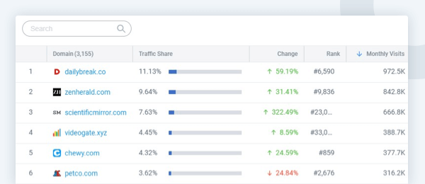 Beispiel der Leadgenerierung mit Similarweb