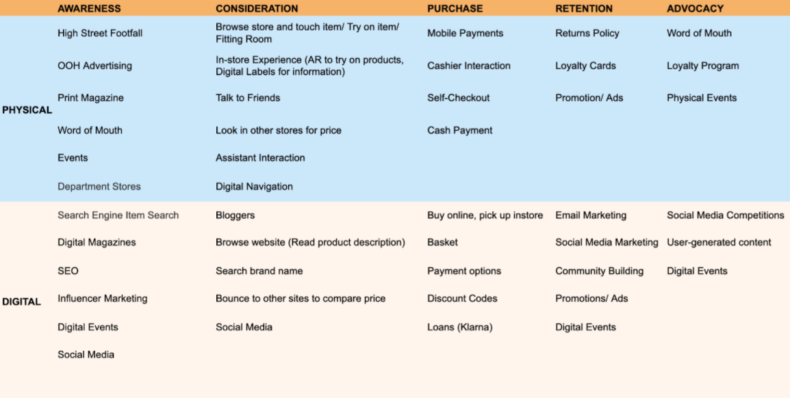 The customer buyer journey for fashion apparel with online and offline touch points.