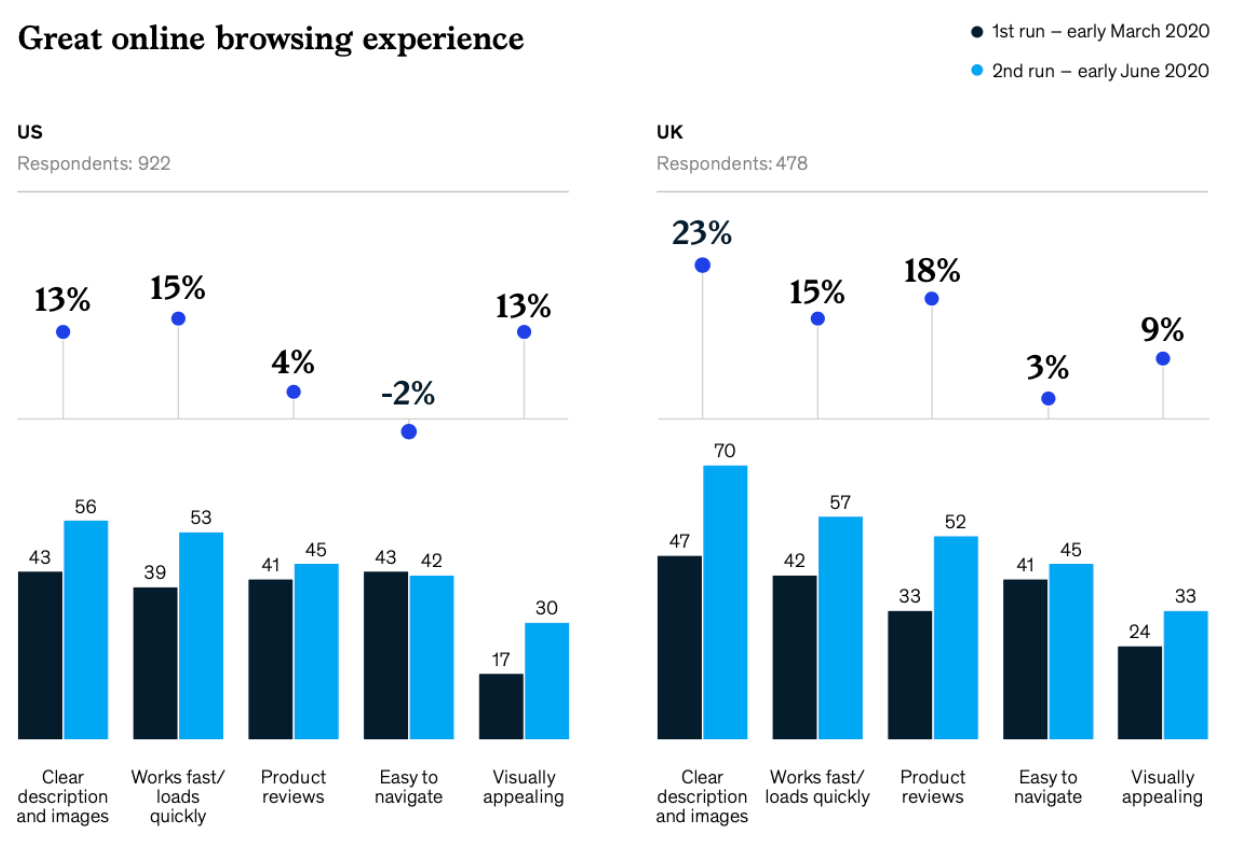 Great online browsing experience before and after COVID-19