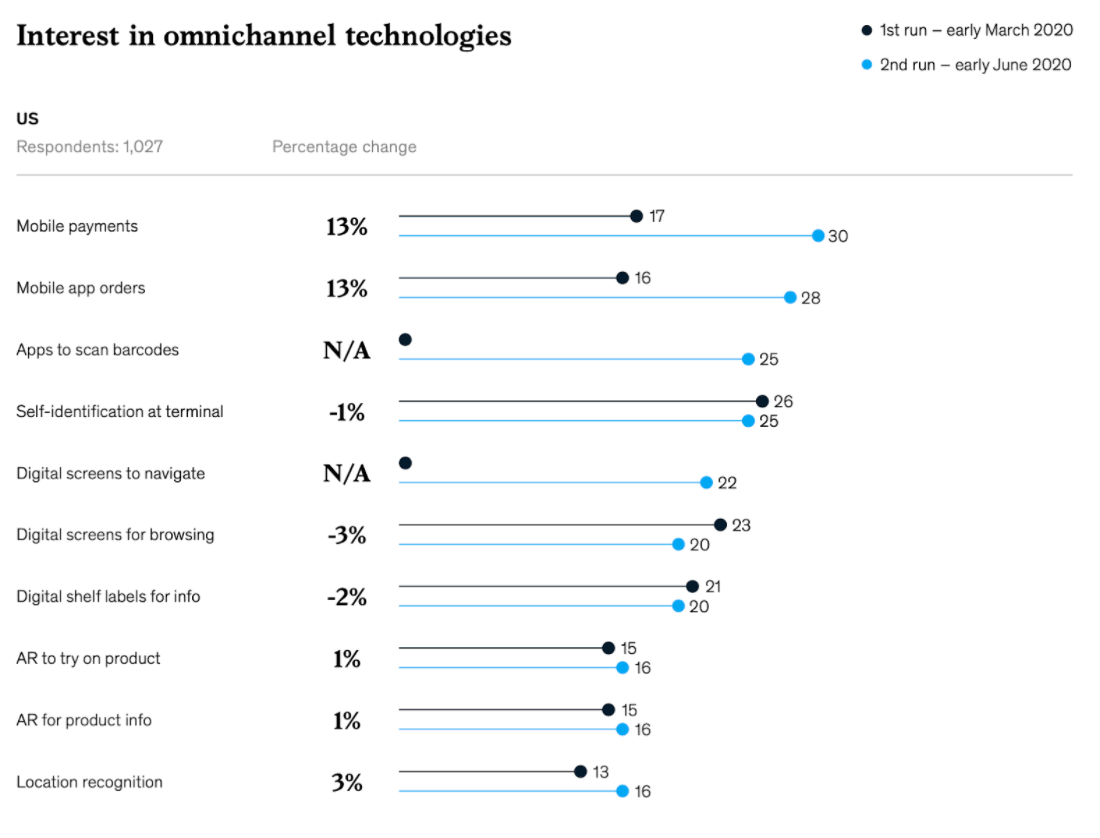 Changes in the technologies customers now expect in-store