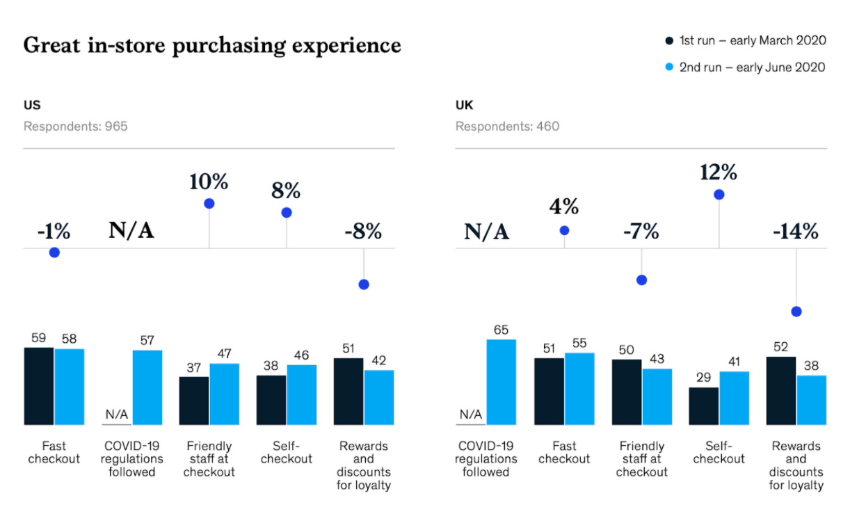 What’s now important for a great in-store purchasing experience.