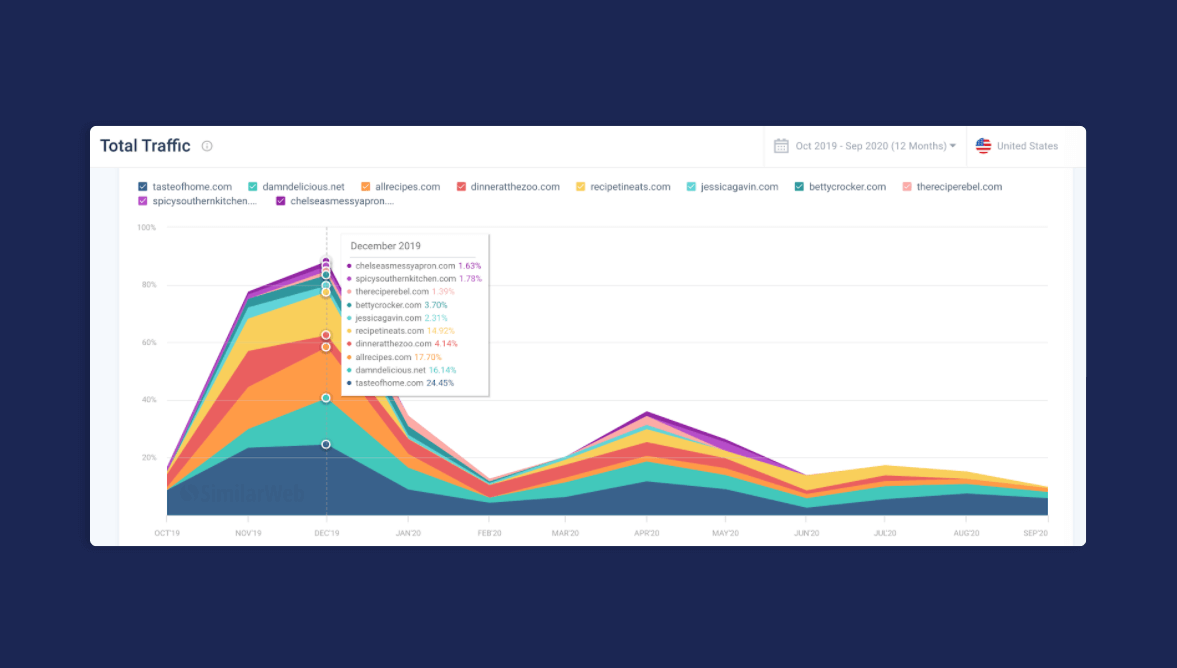 Seasonal Keyword Trends