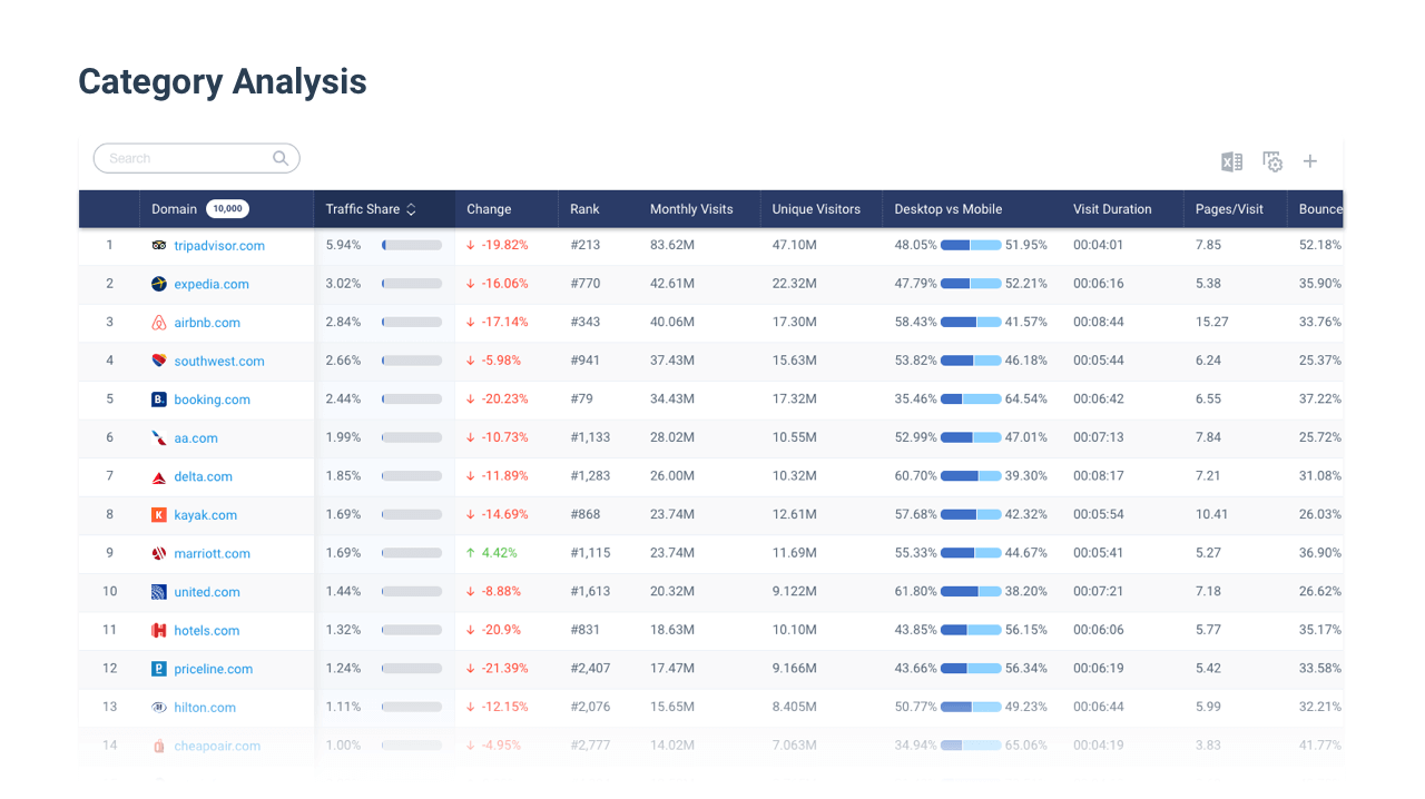 Trend Analysis: Look at how each competitor fits in with the overall industry sector