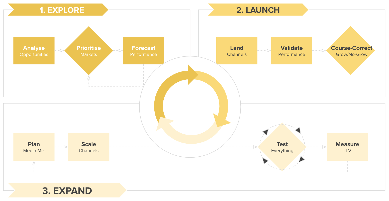 process framework for international growth