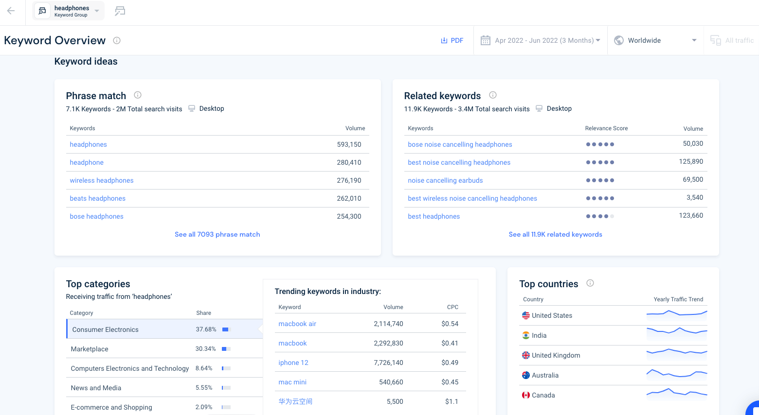 Similarweb Keyword Analysis.