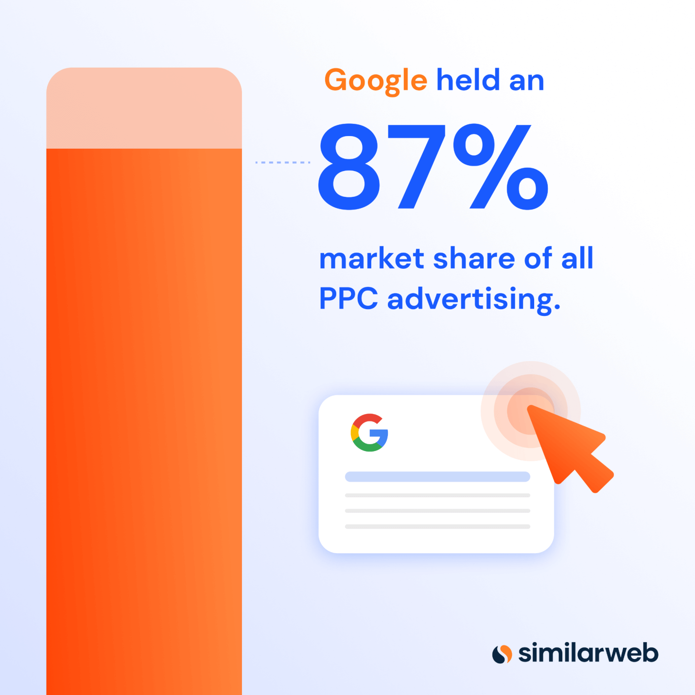 April 2022, Google held an 87% market share of all PPC advertising.