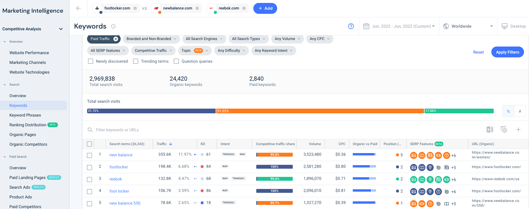 Similarweb paid search overview tool showing popular shoe brand competitors traffic shares. 