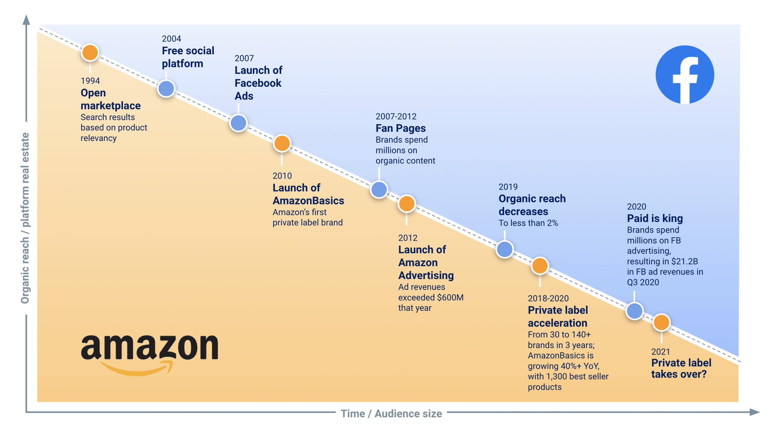 Amazon et Facebook : chronologie des étapes clés