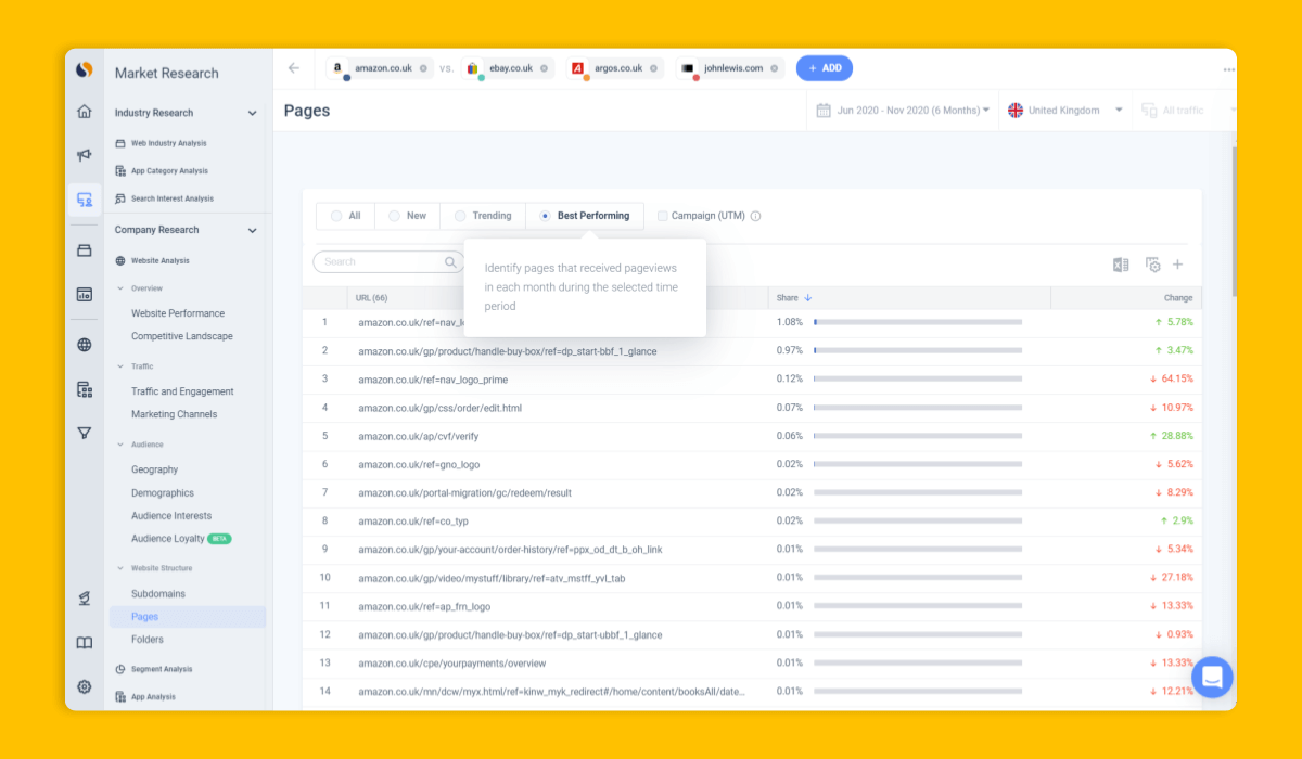 Discover which pages your visitors view most. Not only that, the top viewed pages section also shows trends