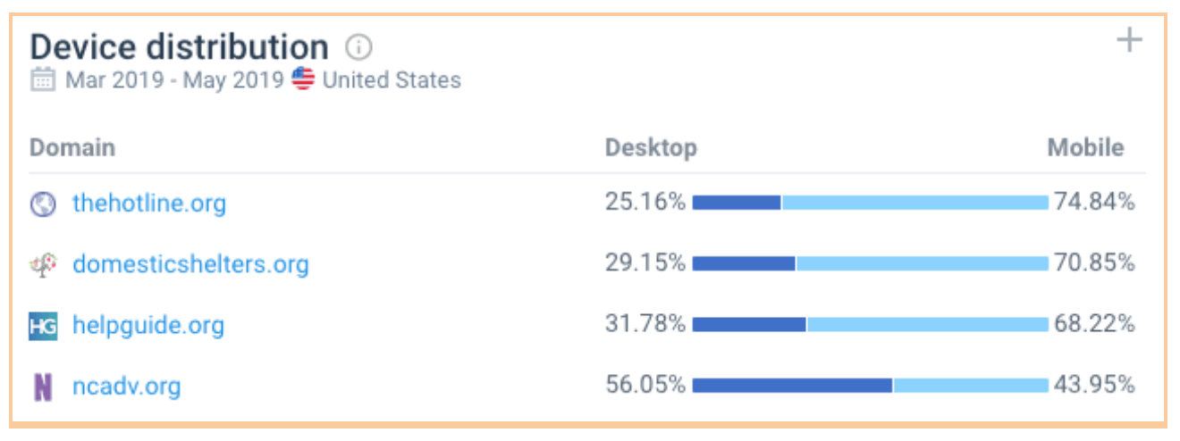 Device Distribution - Hotline websites