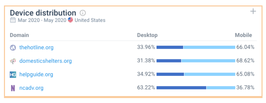 Device distribution