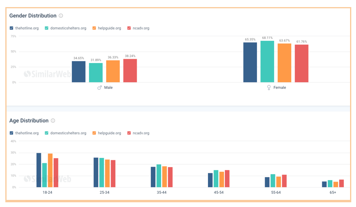 Gender and Age Distribution - Hotline Websites