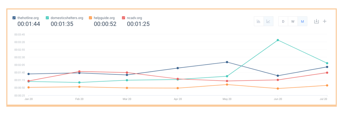 Average visit time - Hotline websites