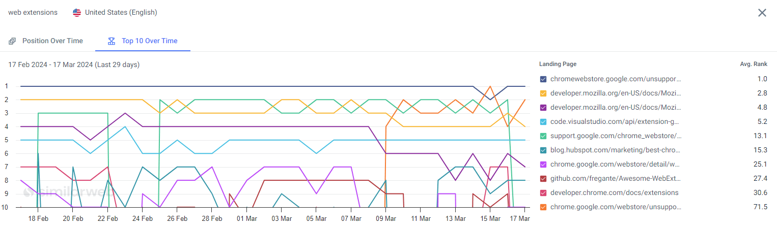 Monitor SERPs for every keyword over time