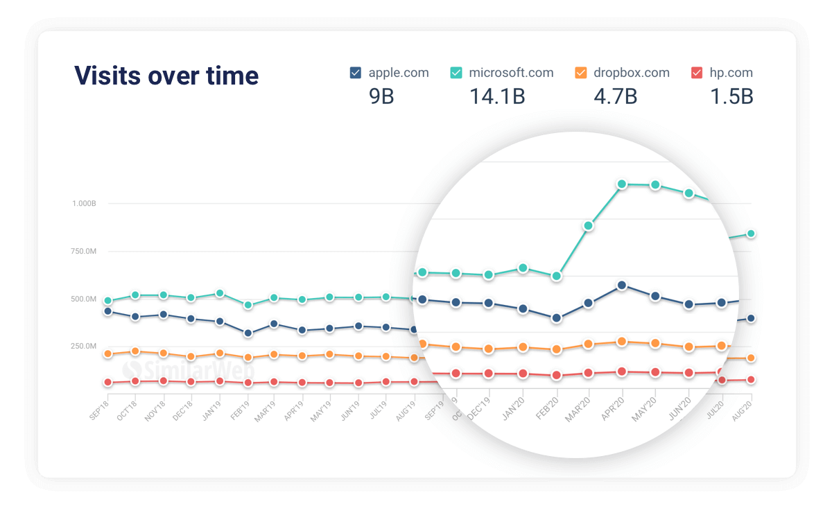 comparer les visites sur les sites Web des concurrents au fil du temps