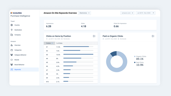 La Shopper Intelligence de Similarweb offre