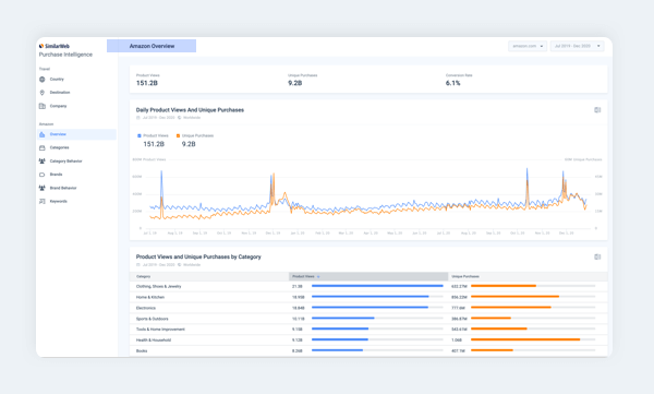 Optimize your Amazon product listings and competitive research