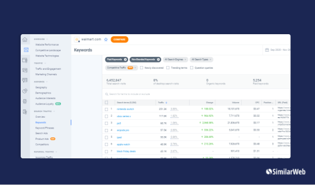 Walmart Top-Keywords für die bezahlte Suche