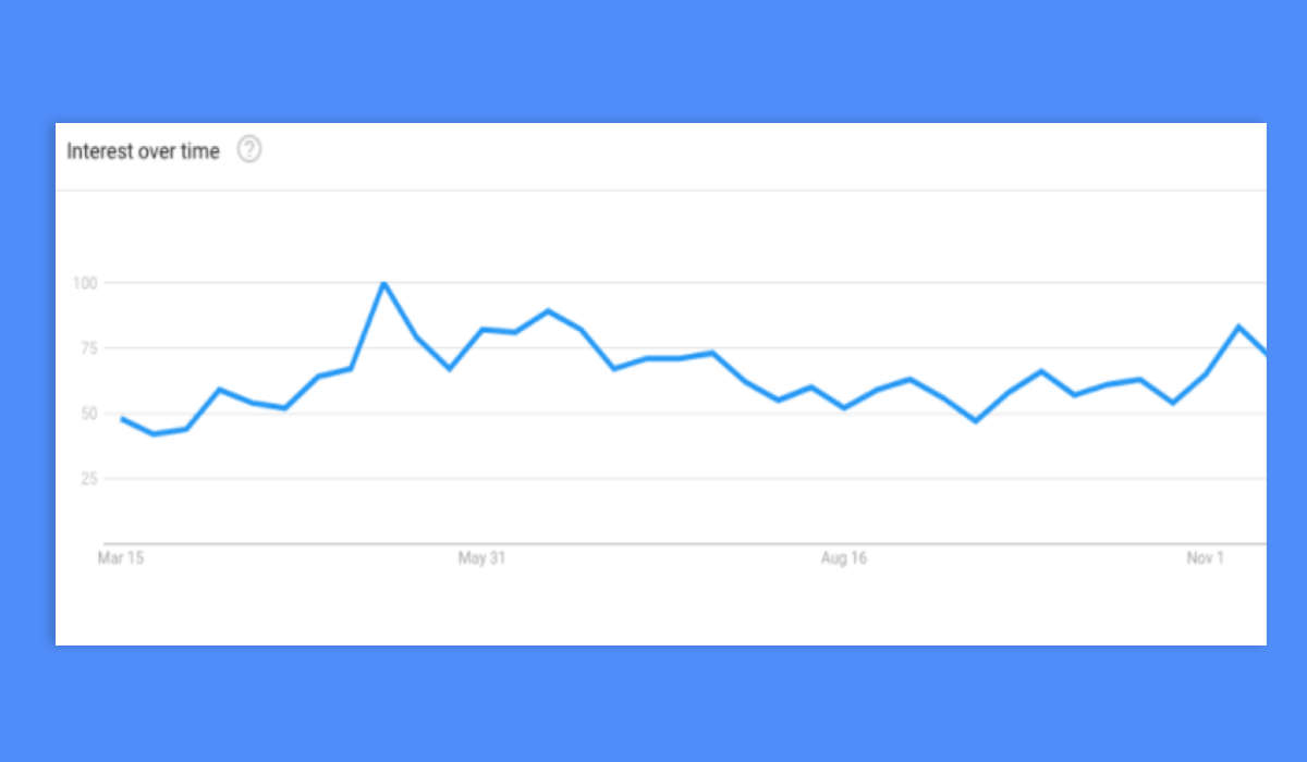 Interest Over Time