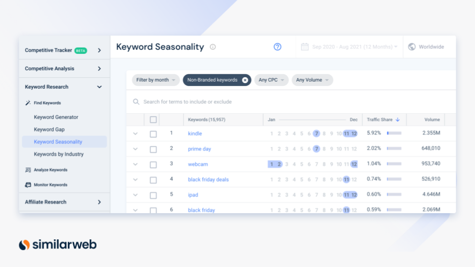 Similarweb's seasonal keyword analysis