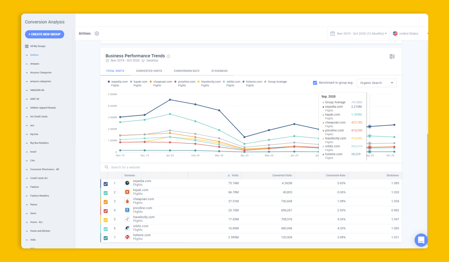 Gain a clear visualization of conversion performance across a group of websites in your industry