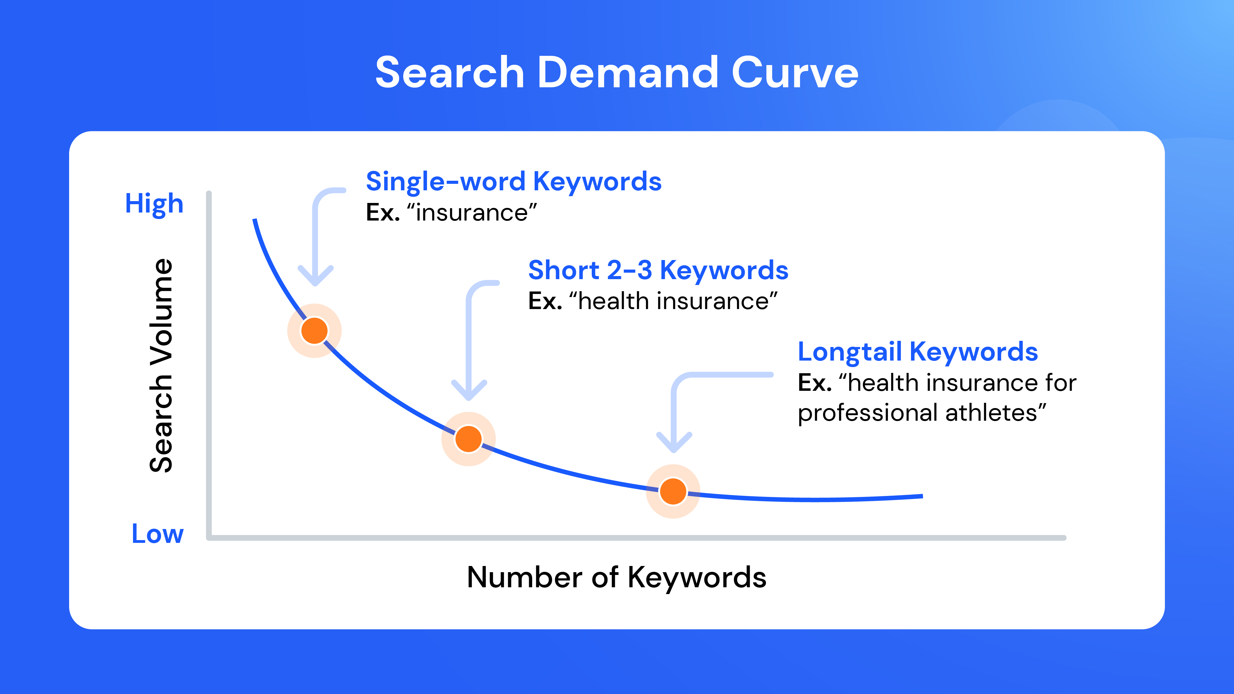 Long tail keyword on sale research