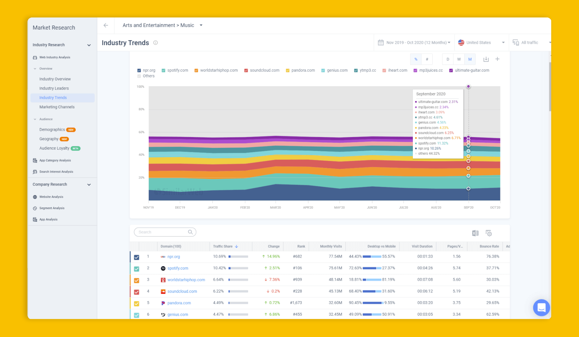 Watch industry trends - Learn from the leading companies in your industry and fine-tune your content