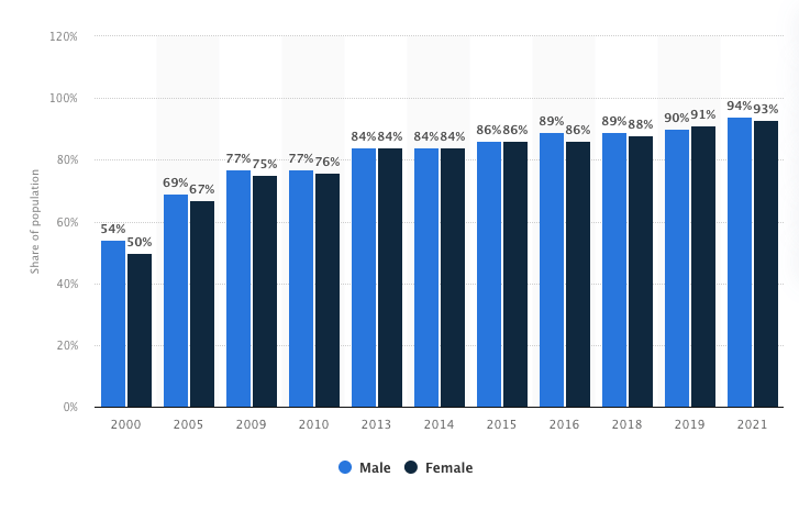 Statistics from April 2021 show that 94% of adult men and 93% of adult women in the U.S. use the internet