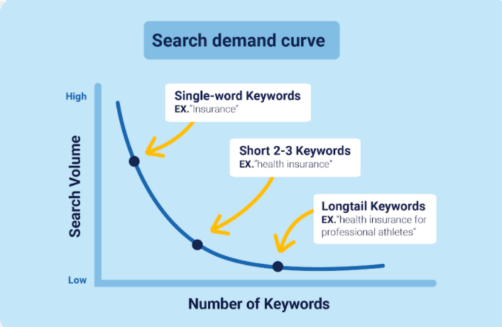 Search Demand Curve