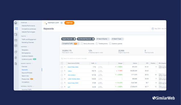 Walmart Top-Keywords für die organische Suche