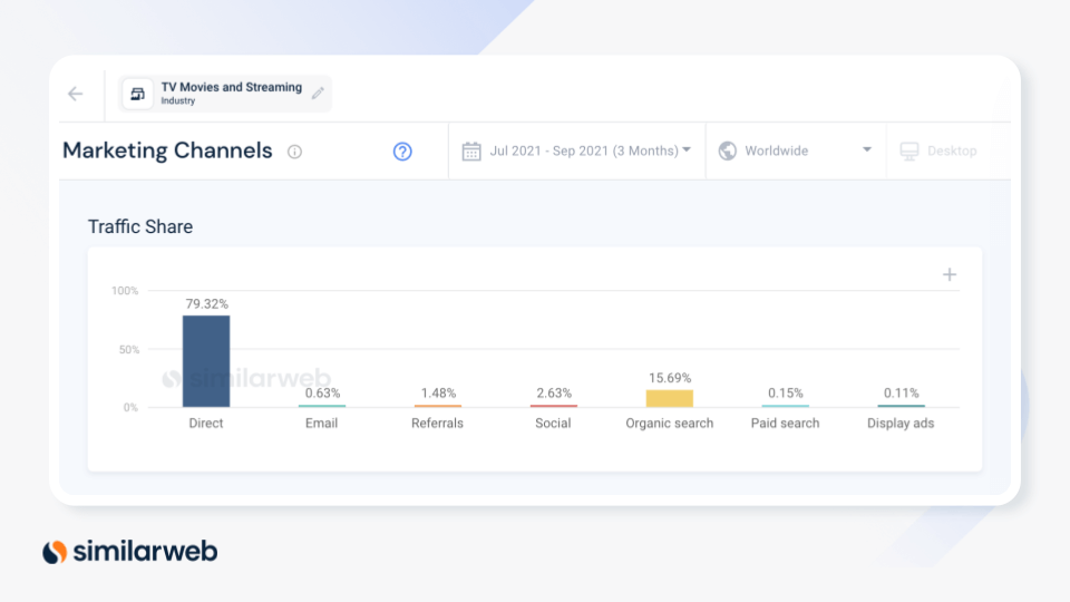 similar web methodology marketing channels