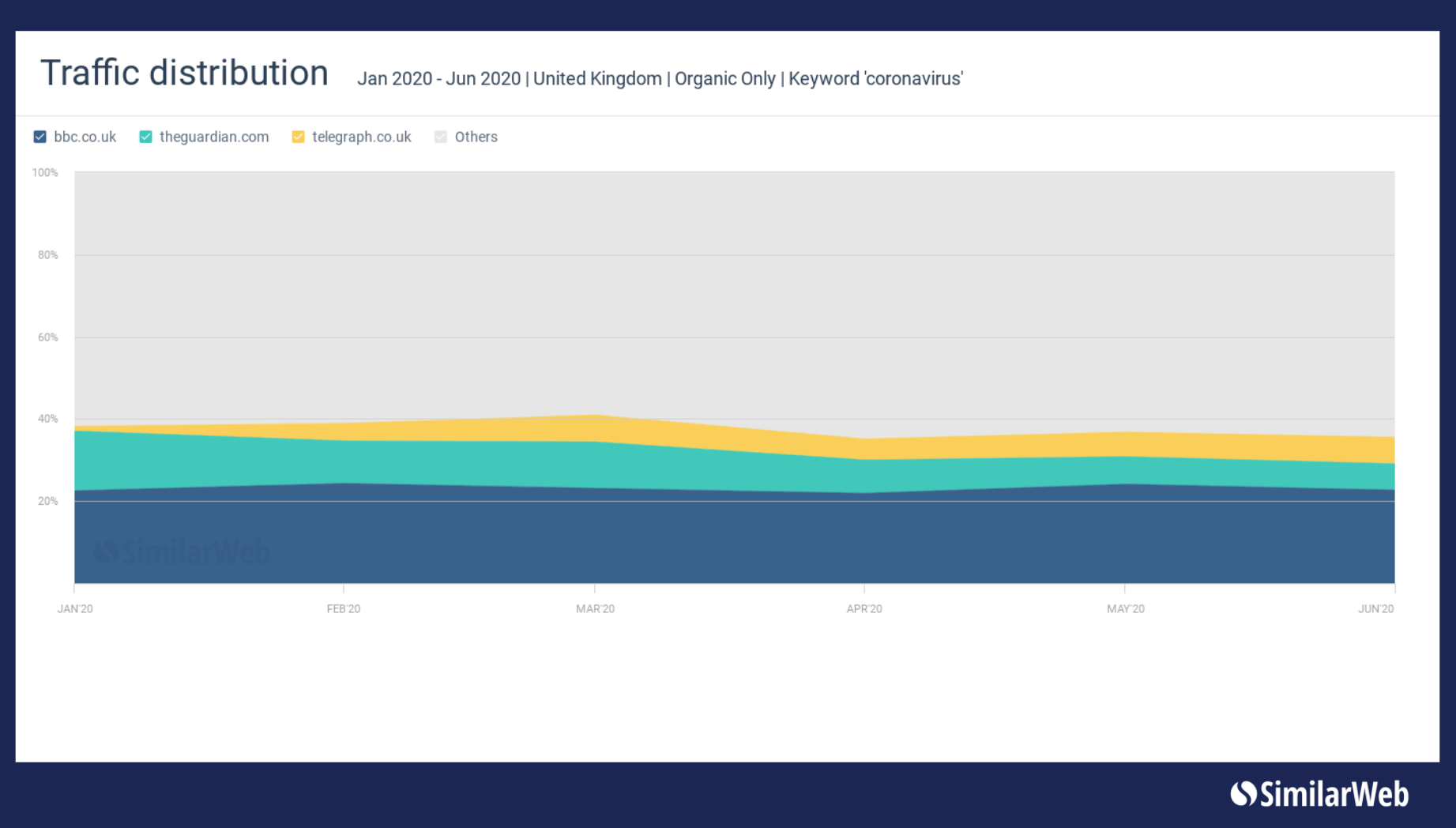 Graph 1: Organic traffic distribution for coronavirus between January - June 2020