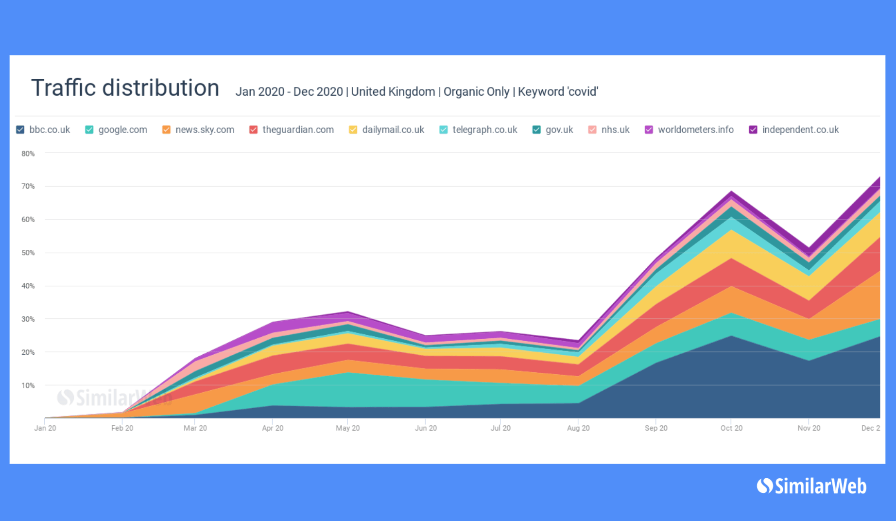 Stats for Covid traffic trend (January - December 2020)