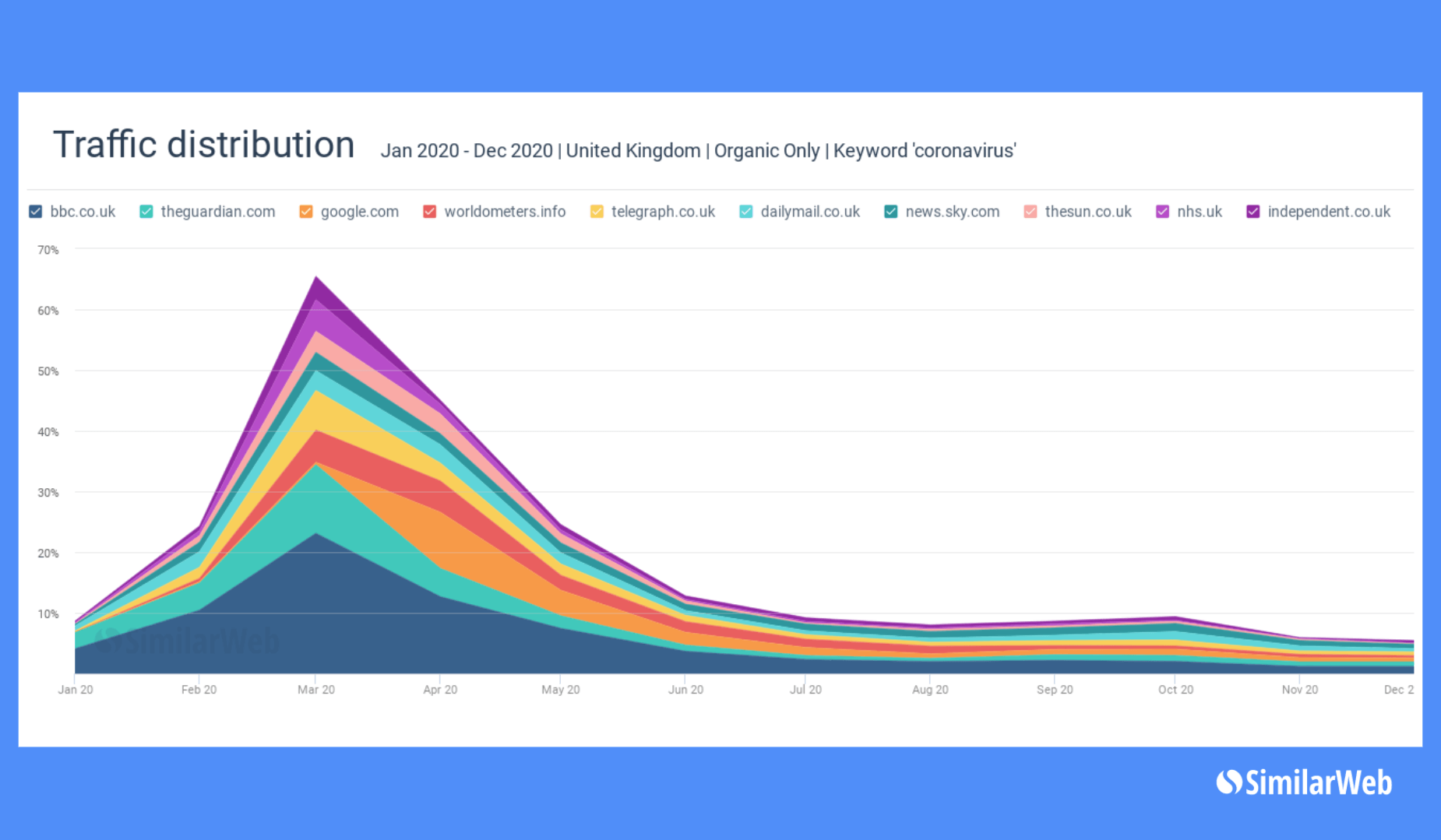 Stats for Coronavirus traffic trend (January - December 2020)