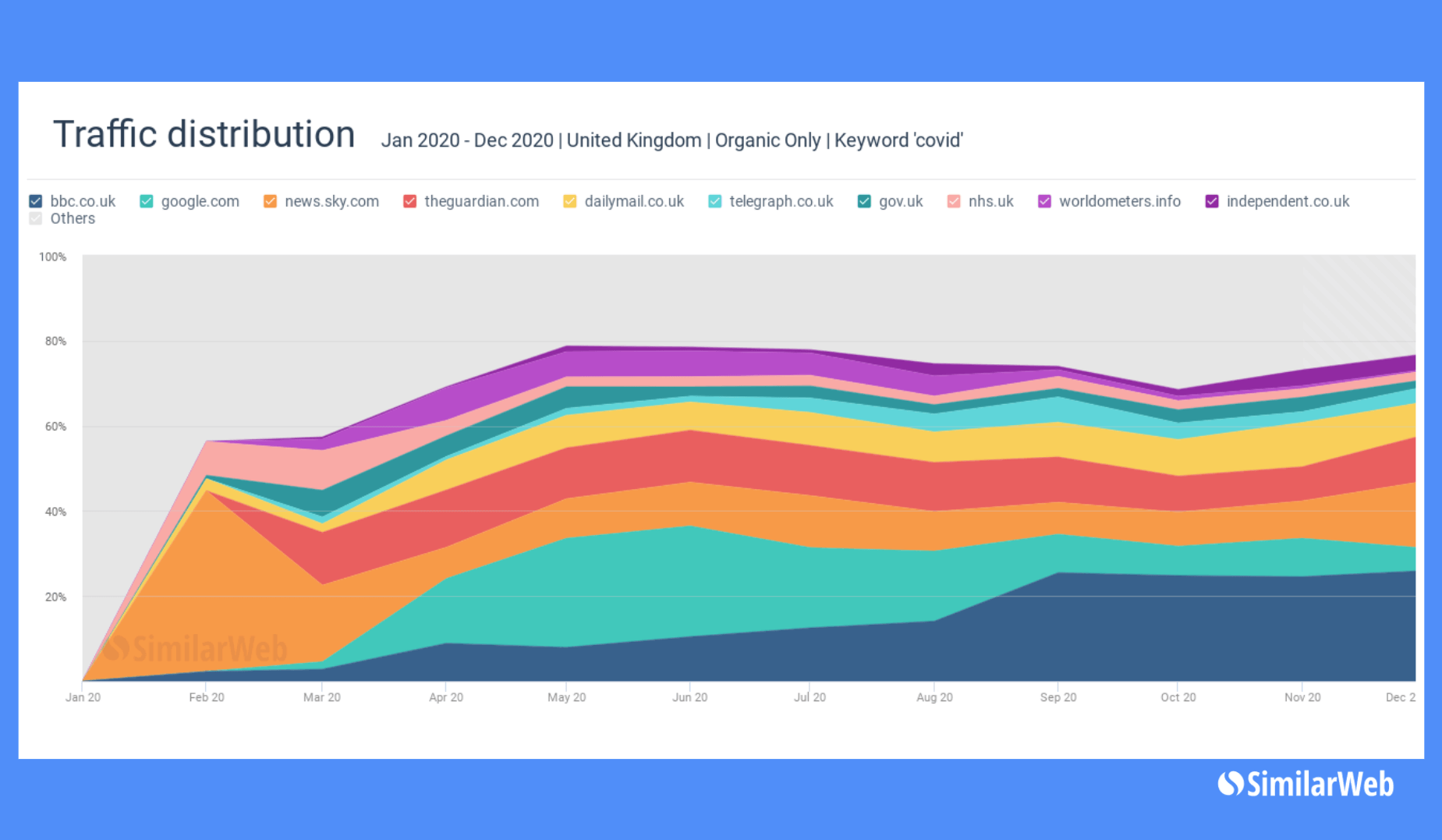 Stats for Covid market share (January - December 2020)