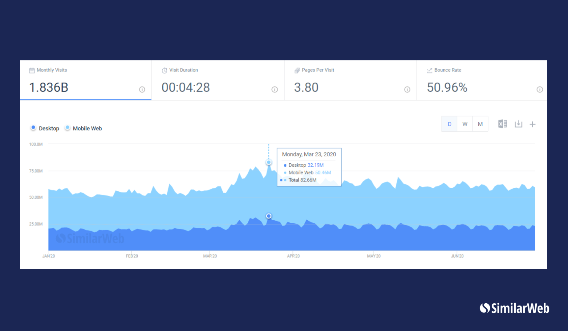 Graph 2: All traffic channels from desktop + mobile U.K. web searches to the Top 100 News & Media websites