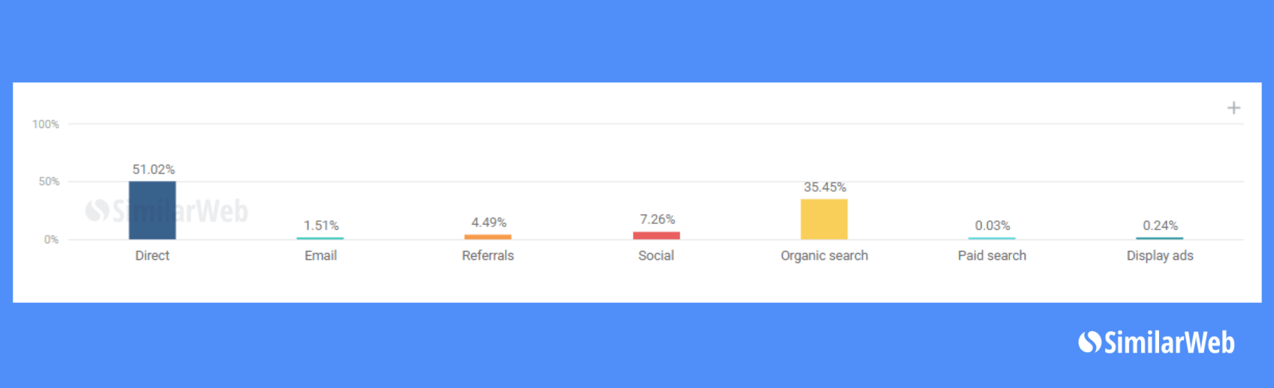 Stats for Traffic source distribution for News & Media websites in March 2020