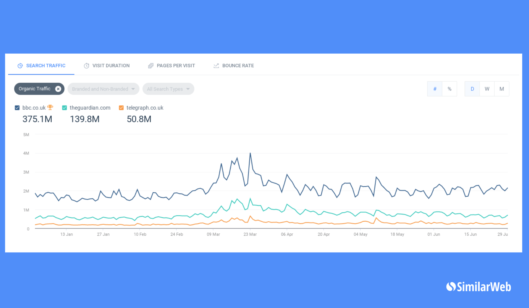 Stats for Daily organic search visits from January - June 2020