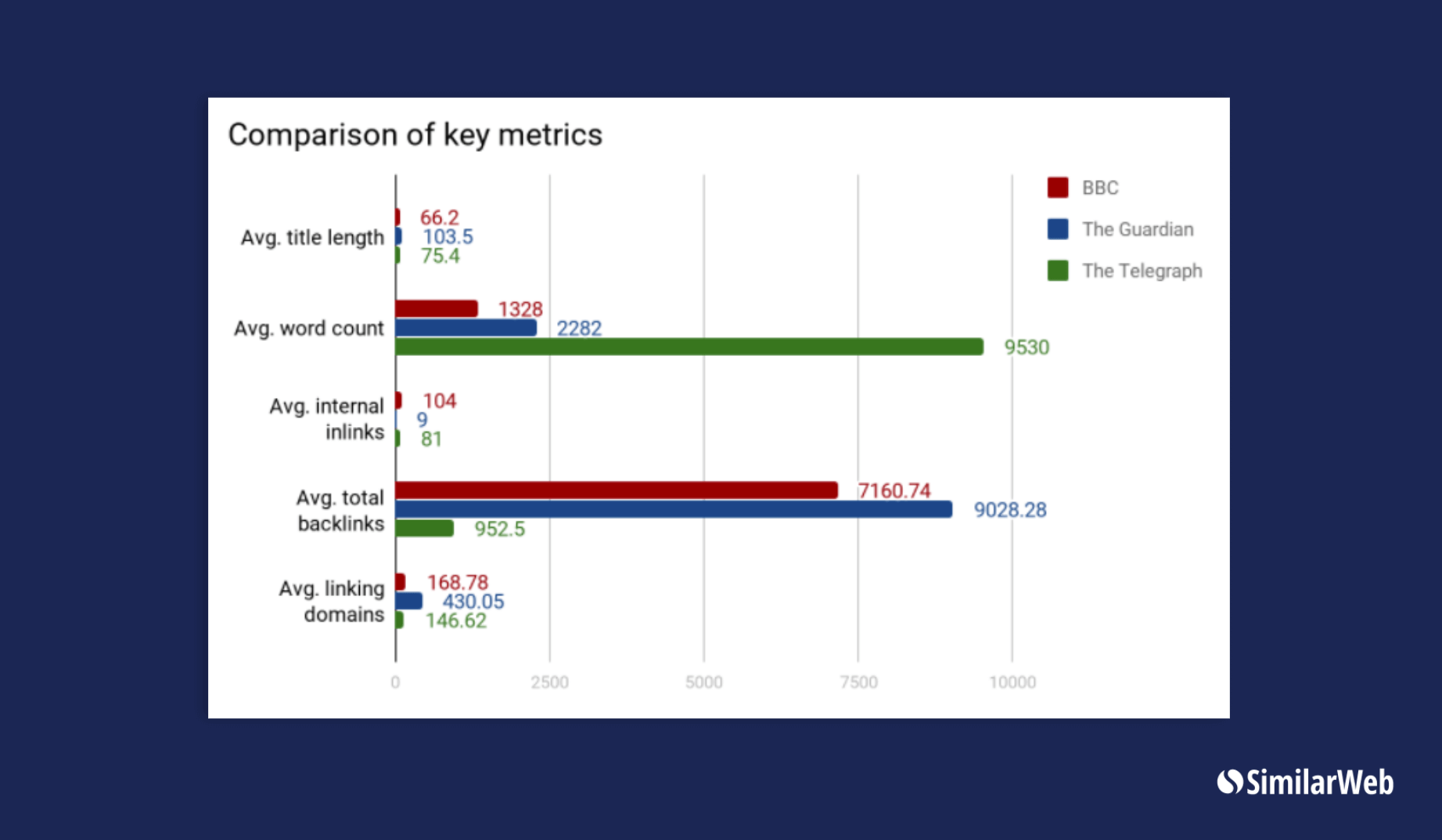 BBC Guardian and Telegraph key metrics comparison