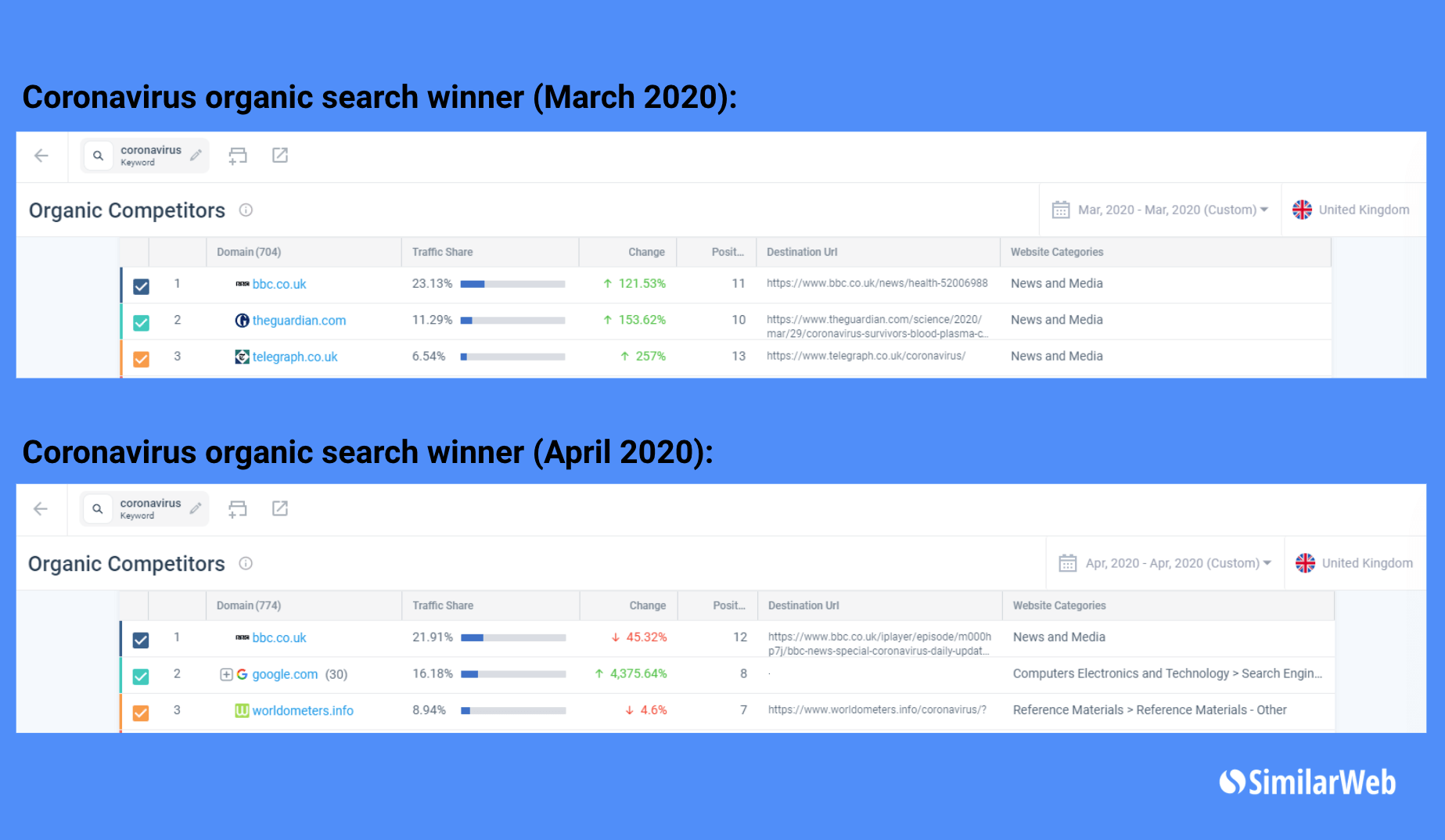 stats for coronavirus organic search march and april 2020