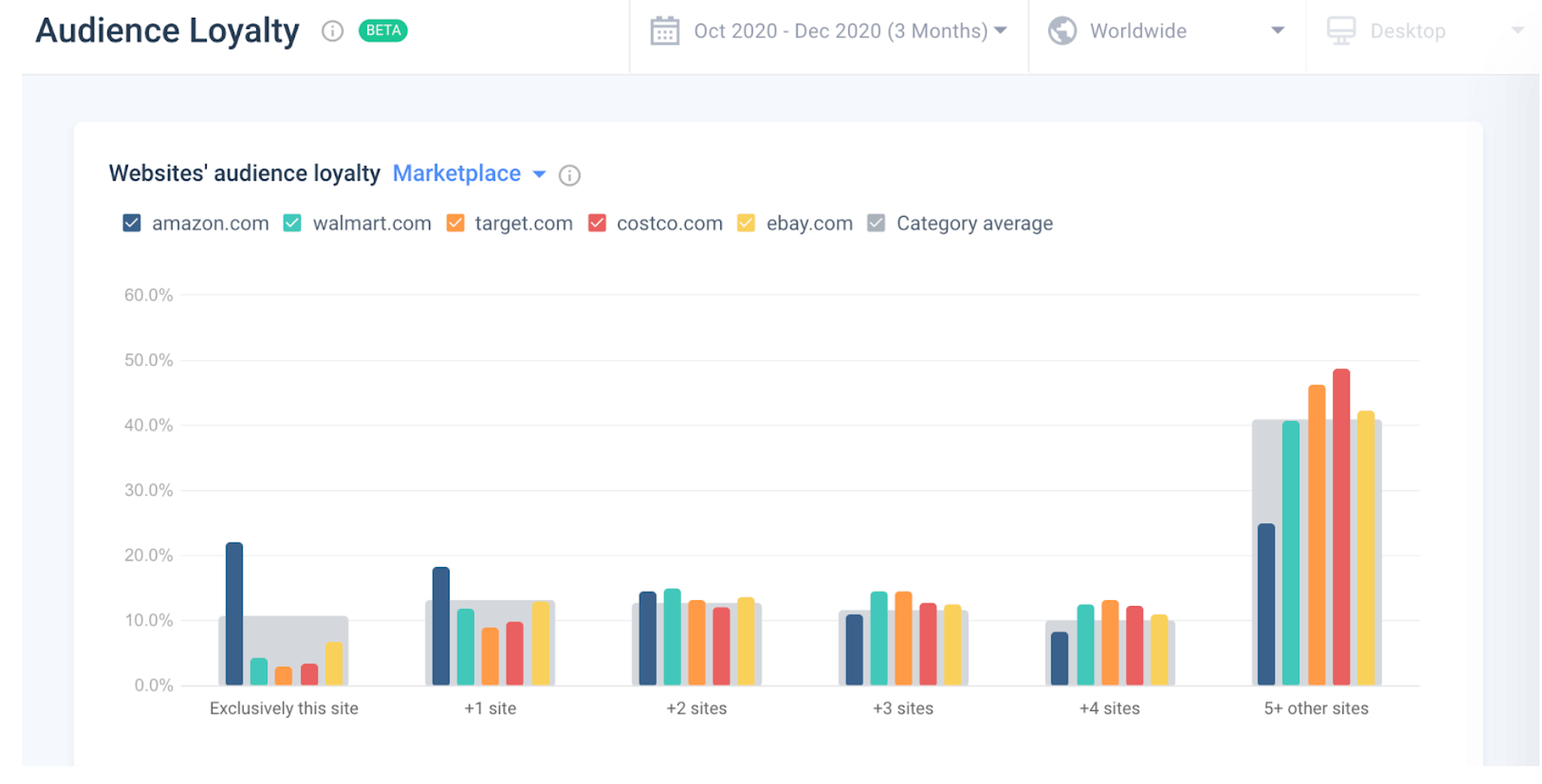 Audience Loyalty - Amazon.com vs Competitors