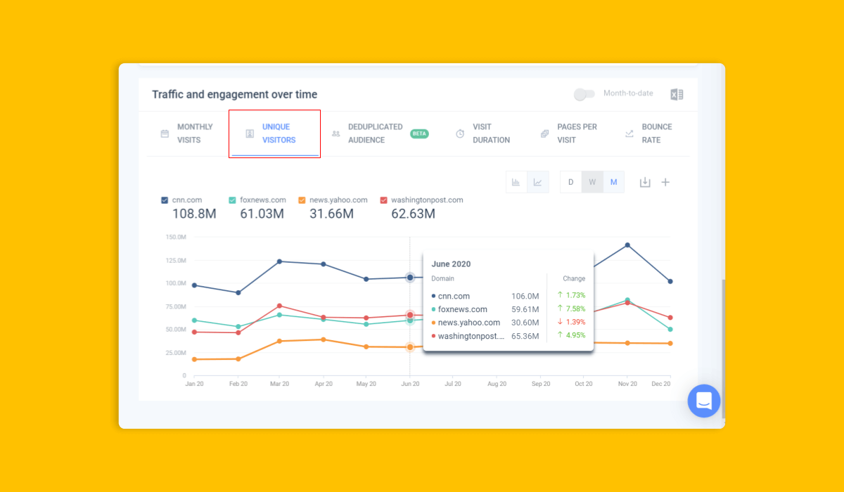 Trafic et engagement au fil du temps